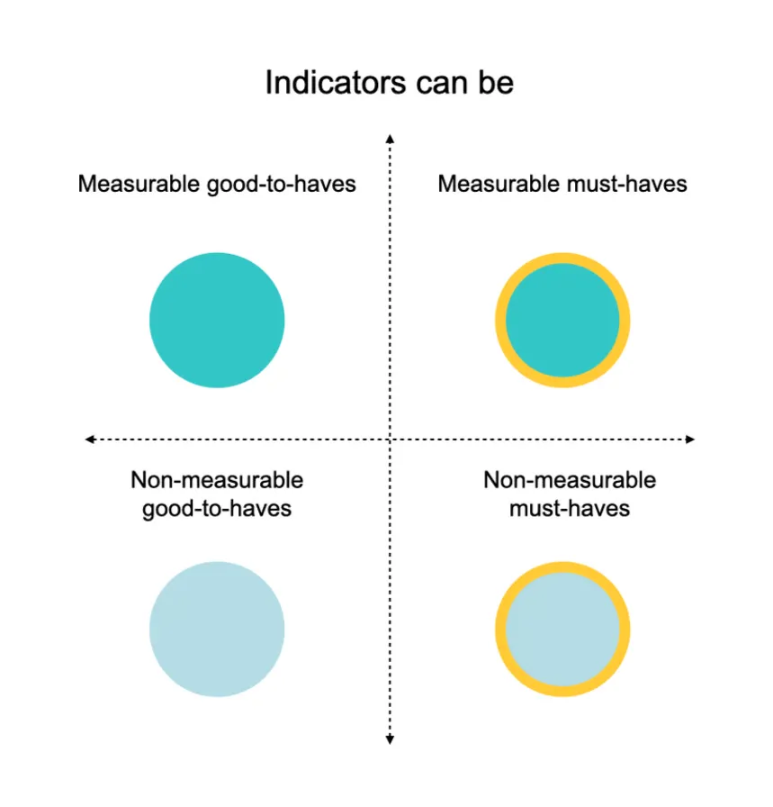Indicators quadrant